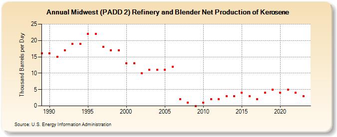 Midwest (PADD 2) Refinery and Blender Net Production of Kerosene (Thousand Barrels per Day)