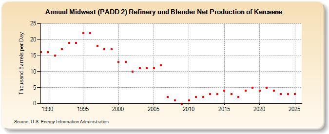 Midwest (PADD 2) Refinery and Blender Net Production of Kerosene (Thousand Barrels per Day)