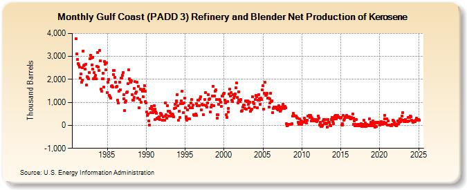 Gulf Coast (PADD 3) Refinery and Blender Net Production of Kerosene (Thousand Barrels)