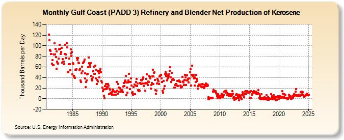 Gulf Coast (PADD 3) Refinery and Blender Net Production of Kerosene (Thousand Barrels per Day)