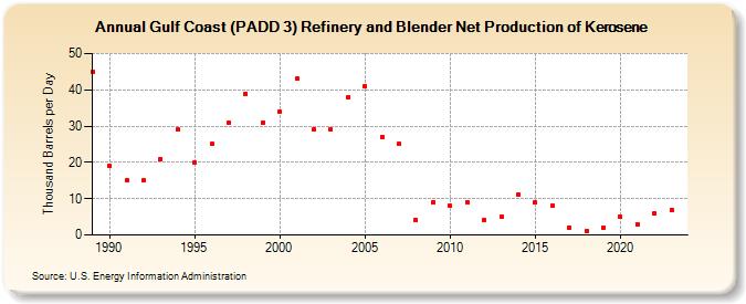 Gulf Coast (PADD 3) Refinery and Blender Net Production of Kerosene (Thousand Barrels per Day)