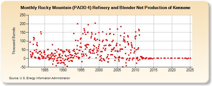 Rocky Mountain (PADD 4) Refinery and Blender Net Production of Kerosene (Thousand Barrels)