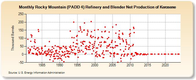 Rocky Mountain (PADD 4) Refinery and Blender Net Production of Kerosene (Thousand Barrels)