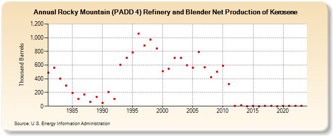 Rocky Mountain (PADD 4) Refinery and Blender Net Production of Kerosene (Thousand Barrels)