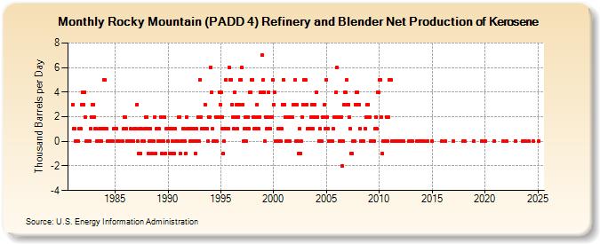 Rocky Mountain (PADD 4) Refinery and Blender Net Production of Kerosene (Thousand Barrels per Day)