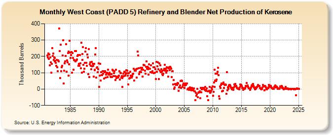 West Coast (PADD 5) Refinery and Blender Net Production of Kerosene (Thousand Barrels)