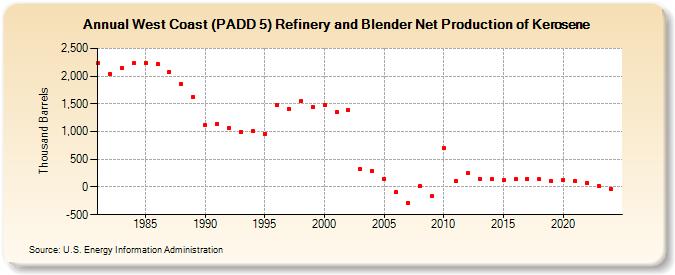 West Coast (PADD 5) Refinery and Blender Net Production of Kerosene (Thousand Barrels)