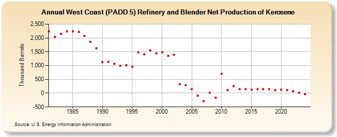 West Coast (PADD 5) Refinery and Blender Net Production of Kerosene (Thousand Barrels)