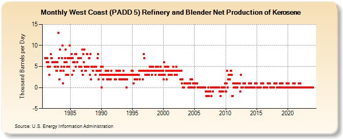 West Coast (PADD 5) Refinery and Blender Net Production of Kerosene (Thousand Barrels per Day)
