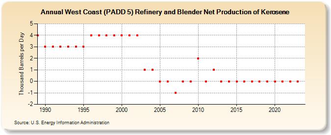 West Coast (PADD 5) Refinery and Blender Net Production of Kerosene (Thousand Barrels per Day)