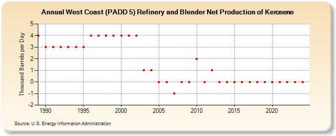 West Coast (PADD 5) Refinery and Blender Net Production of Kerosene (Thousand Barrels per Day)