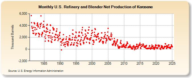 U.S. Refinery and Blender Net Production of Kerosene (Thousand Barrels)