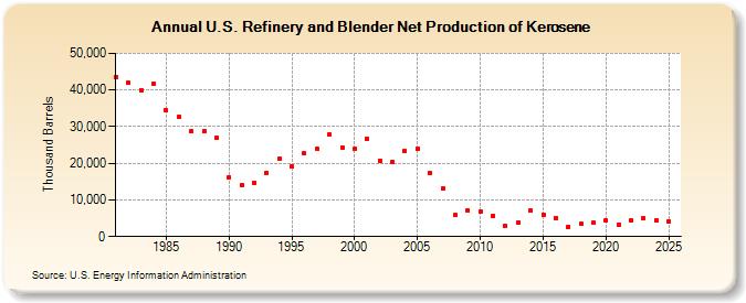 U.S. Refinery and Blender Net Production of Kerosene (Thousand Barrels)