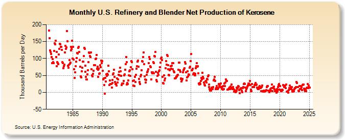 U.S. Refinery and Blender Net Production of Kerosene (Thousand Barrels per Day)