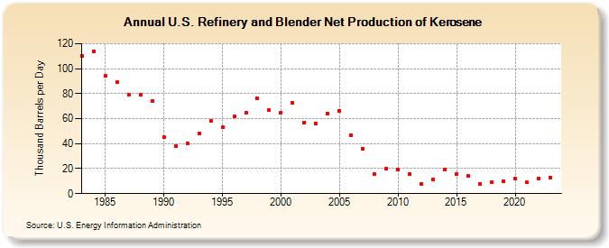U.S. Refinery and Blender Net Production of Kerosene (Thousand Barrels per Day)