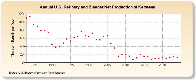 U.S. Refinery and Blender Net Production of Kerosene (Thousand Barrels per Day)