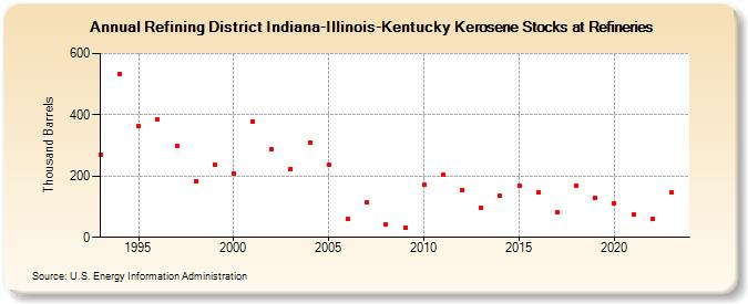 Refining District Indiana-Illinois-Kentucky Kerosene Stocks at Refineries (Thousand Barrels)