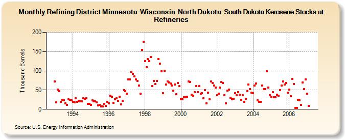 Refining District Minnesota-Wisconsin-North Dakota-South Dakota Kerosene Stocks at Refineries (Thousand Barrels)