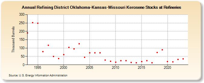 Refining District Oklahoma-Kansas-Missouri Kerosene Stocks at Refineries (Thousand Barrels)