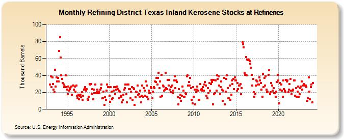 Refining District Texas Inland Kerosene Stocks at Refineries (Thousand Barrels)
