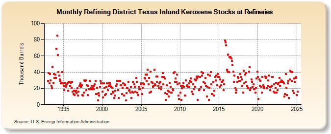 Refining District Texas Inland Kerosene Stocks at Refineries (Thousand Barrels)