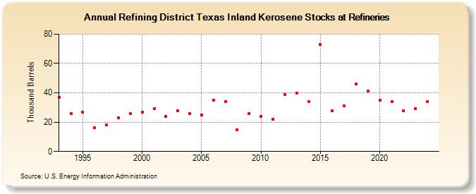 Refining District Texas Inland Kerosene Stocks at Refineries (Thousand Barrels)