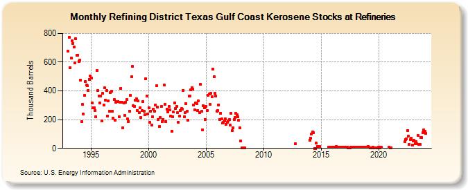 Refining District Texas Gulf Coast Kerosene Stocks at Refineries (Thousand Barrels)