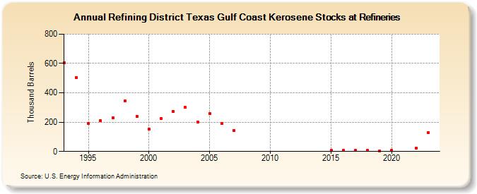 Refining District Texas Gulf Coast Kerosene Stocks at Refineries (Thousand Barrels)