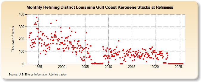 Refining District Louisiana Gulf Coast Kerosene Stocks at Refineries (Thousand Barrels)