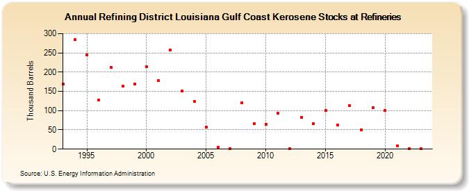 Refining District Louisiana Gulf Coast Kerosene Stocks at Refineries (Thousand Barrels)