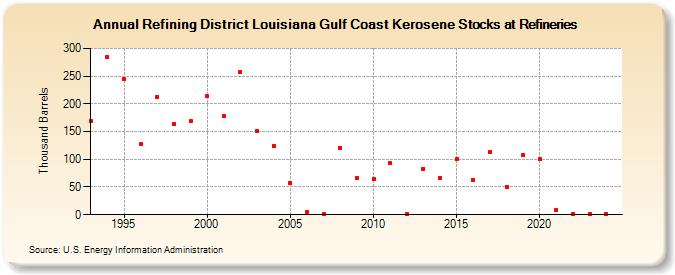 Refining District Louisiana Gulf Coast Kerosene Stocks at Refineries (Thousand Barrels)