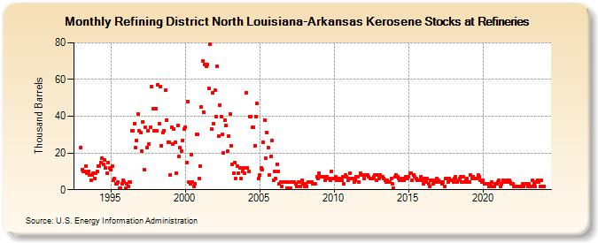 Refining District North Louisiana-Arkansas Kerosene Stocks at Refineries (Thousand Barrels)