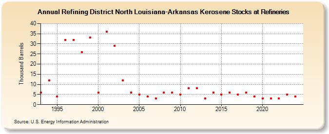 Refining District North Louisiana-Arkansas Kerosene Stocks at Refineries (Thousand Barrels)