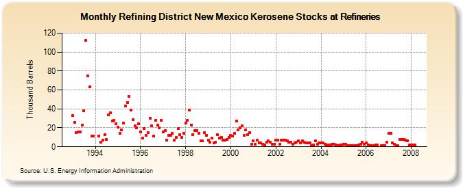 Refining District New Mexico Kerosene Stocks at Refineries (Thousand Barrels)