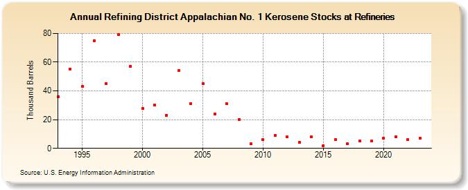 Refining District Appalachian No. 1 Kerosene Stocks at Refineries (Thousand Barrels)