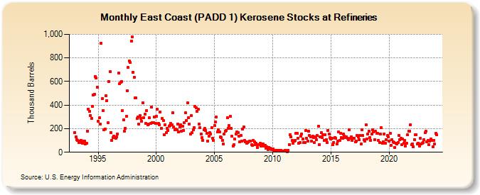 East Coast (PADD 1) Kerosene Stocks at Refineries (Thousand Barrels)