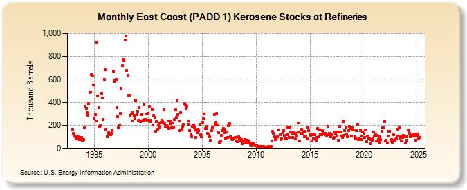 East Coast (PADD 1) Kerosene Stocks at Refineries (Thousand Barrels)