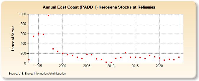 East Coast (PADD 1) Kerosene Stocks at Refineries (Thousand Barrels)