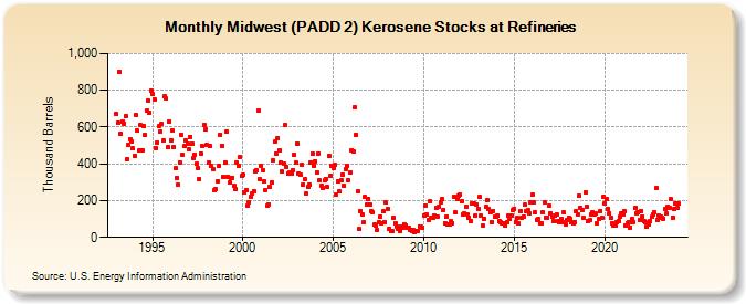 Midwest (PADD 2) Kerosene Stocks at Refineries (Thousand Barrels)