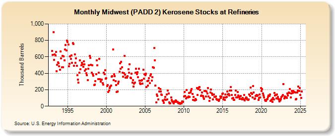 Midwest (PADD 2) Kerosene Stocks at Refineries (Thousand Barrels)