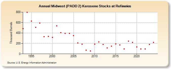 Midwest (PADD 2) Kerosene Stocks at Refineries (Thousand Barrels)