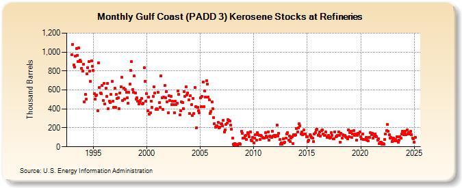 Gulf Coast (PADD 3) Kerosene Stocks at Refineries (Thousand Barrels)