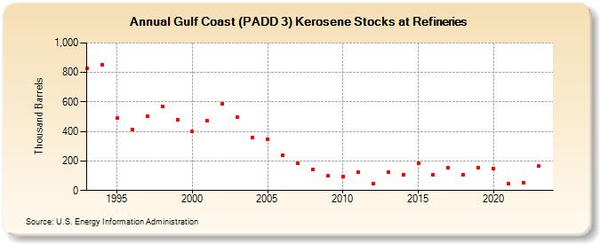 Gulf Coast (PADD 3) Kerosene Stocks at Refineries (Thousand Barrels)