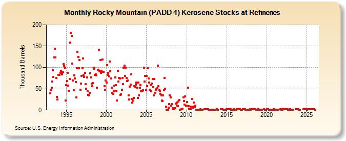 Rocky Mountain (PADD 4) Kerosene Stocks at Refineries (Thousand Barrels)