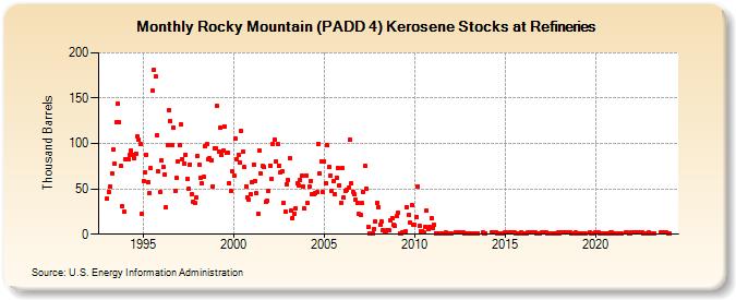 Rocky Mountain (PADD 4) Kerosene Stocks at Refineries (Thousand Barrels)
