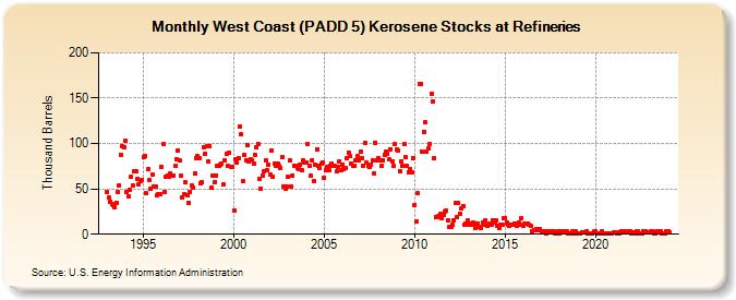 West Coast (PADD 5) Kerosene Stocks at Refineries (Thousand Barrels)