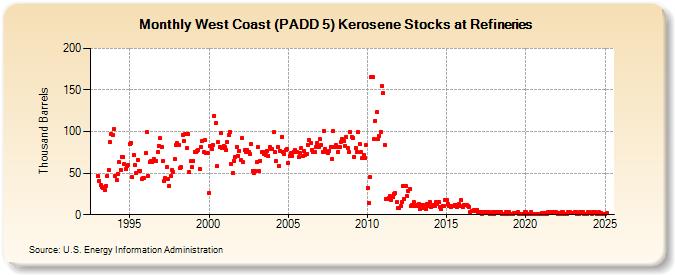 West Coast (PADD 5) Kerosene Stocks at Refineries (Thousand Barrels)