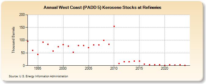 West Coast (PADD 5) Kerosene Stocks at Refineries (Thousand Barrels)