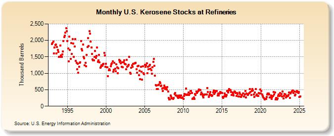 U.S. Kerosene Stocks at Refineries (Thousand Barrels)