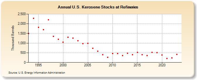 U.S. Kerosene Stocks at Refineries (Thousand Barrels)